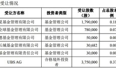 泰嘉股份实控人5天减持167万股 套现4052万元
