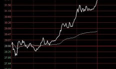 资金做多情绪爆发 创业板指单日涨幅创纪录