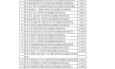 ETF规模速报 | 中证A500ETF基金净流入超22亿元，沪深300ETF净流出超26亿元