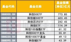 新里程碑！ETF规模突破4万亿元