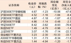 晕了晕了！宽基指数ETF遭主力抛售逾2000亿元！别慌，超百只行业主题ETF正被资金抢筹（附名单）