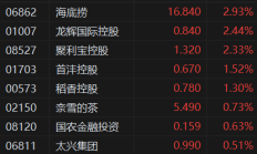 港股小幅高开 汽车股涨势延续