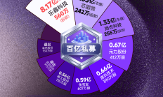 一混合基金亏损启动清算，管理人跟投持仓占比较大