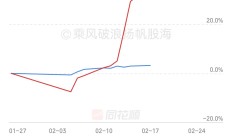 A股26家游戏企业去年营收近1900亿元：过半净利下滑，出海成为主流选择