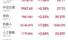 A股半年报业绩分化：超六成公司净利增长 头部企业表现亮眼