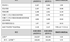 青岛银行发布2025年半年度业绩快报：上半年实现归母净利润30.65亿元