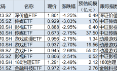 ETF今日收评 | 港股科技50ETF涨超7%，基建、房地产等相关ETF涨超2%