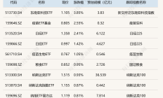 ETF今日收评 | 黄金股ETF涨超4%，标普消费ETF跌逾2%