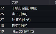 行业ETF风向标丨大消费集体反弹，酒ETF半日涨幅近4%