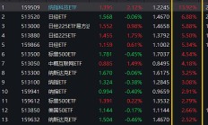 今年以来指增产品新发规模突破910亿元；又有多只跨境ETF提示溢价风险