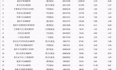 这只基金刚成立一周就开启降费模式，还有多只ETF也大幅调降管理费