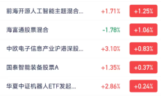 机器人概念走强，5只基金单日涨超8%