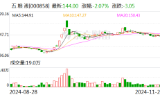 113家A股公司实施中期分红 已派现逾1400亿元