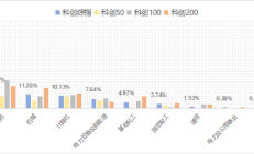 已有科创综指ETF发售首日结募；公募REITs再现上市首日30%涨停