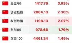 A股三大股指涨跌互现：3343股收涨 两市成交超1.1万亿元