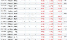 机构5月调研逾千家上市公司 三大行业投资机遇获重视