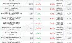 55只基金前三季度净值增长率超100%；新基金发行持续升温丨天赐良基早参