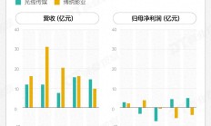 《哪吒2》票房还在升，发行方股价还在涨！哪些基金这波赚麻了？