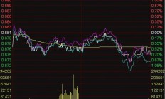 ETF今日收评 | 酒、券商等ETF大涨逾9%，多只黄金相关ETF跌逾2%