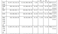 豫园股份前三季度净利润同比下滑近五成 持续发力珠宝时尚业务