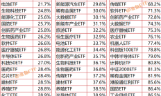 沪指创近十年新高，你持有的ETF怎么样了？多数产品离高点仍有距离，但这些主题ETF已大赚