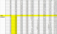 前三季度北京地区信贷总量保持稳定增长 企业贷款利率创新低
