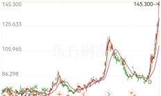 【美股盘前】三大期指齐涨；美国被曝将放宽无人驾驶法规，特斯拉涨超2%；段永平晒持仓：卖出苹果超144万美元看跌期权；巴克莱重申万事达卡“增持”评级，称稳定币担忧被夸大