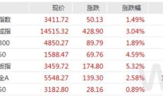 医药主题基金今日领涨，最多的涨了5.32%