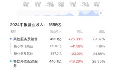 丽人丽妆2024中期营收下滑三成、净利润扭亏为盈 传统电商平台依赖难解