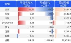 ETF规模速报 | 沪深300ETF、中证1000ETF净流入超30亿元，22只中证A500ETF合计净流入70.31亿元