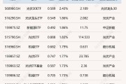 ETF今日收评 | 创50ETF富国涨超2%，标普消费ETF跌超5%