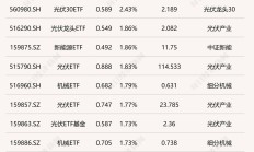 ETF今日收评 | 创50ETF富国涨超2%，标普消费ETF跌超5%