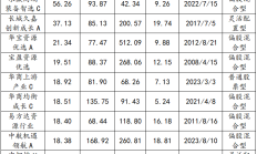 养老星球|2025年养老目标基金表现分化：15只收益率超30%，21只产品清盘