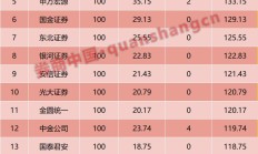 新三板做市商排行榜：中泰证券累计做市投入减少800万元
