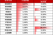 沪指逼近3500点，近20只基金单日涨超5%