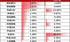沪指逼近3500点，近20只基金单日涨超5%