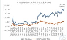 2025年股票型FOF业绩均值跑赢上证指数！全市场五只基金年内收益率超50%，机构配置意愿不断增强