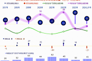 已有1848家A股公司发布中报 上半年毛利率超50%者达264家