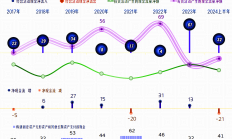 已有1848家A股公司发布中报 上半年毛利率超50%者达264家