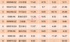 易方达张坤大调仓！减持腾讯，“狂饮”白酒，后市聚焦“估值修复”