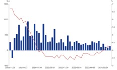 美联储降息提振全球股市 基民如何配置资产？