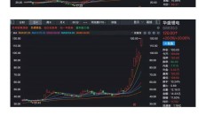 A股市场成交额连续6个交易日超2.1万亿元 科技股带动上证指数创10年新高