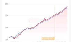 2025年倒数第二天，近20只基金涨超6%