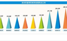 中国上市券商去年业绩“遇冷” 今年一季度明显复苏