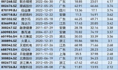 重视市值管理 多家上市公司发布股份回购计划