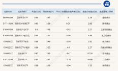 ETF投资周报 | 3500点之上热点明显切换，券商稀土等相关ETF领涨
