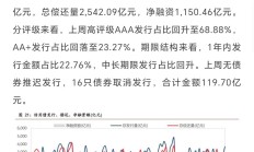 20家基金公司获央行“金融科技发展奖”；又有多只债基限购