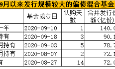 股基发行份额占比创近六年新高；又有红利主题基金提前结束募集
