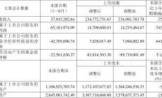 ST九芝第三季度营收净利双降 期末应收账款较上年末增长69.25%