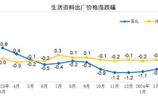 国家统计局：8月份CPI同比上涨0.6% 环比上涨0.4%